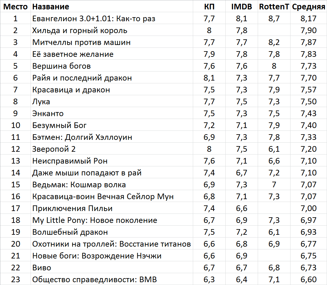 Лучшие анимационные фильмы 2021 года | Пикабу