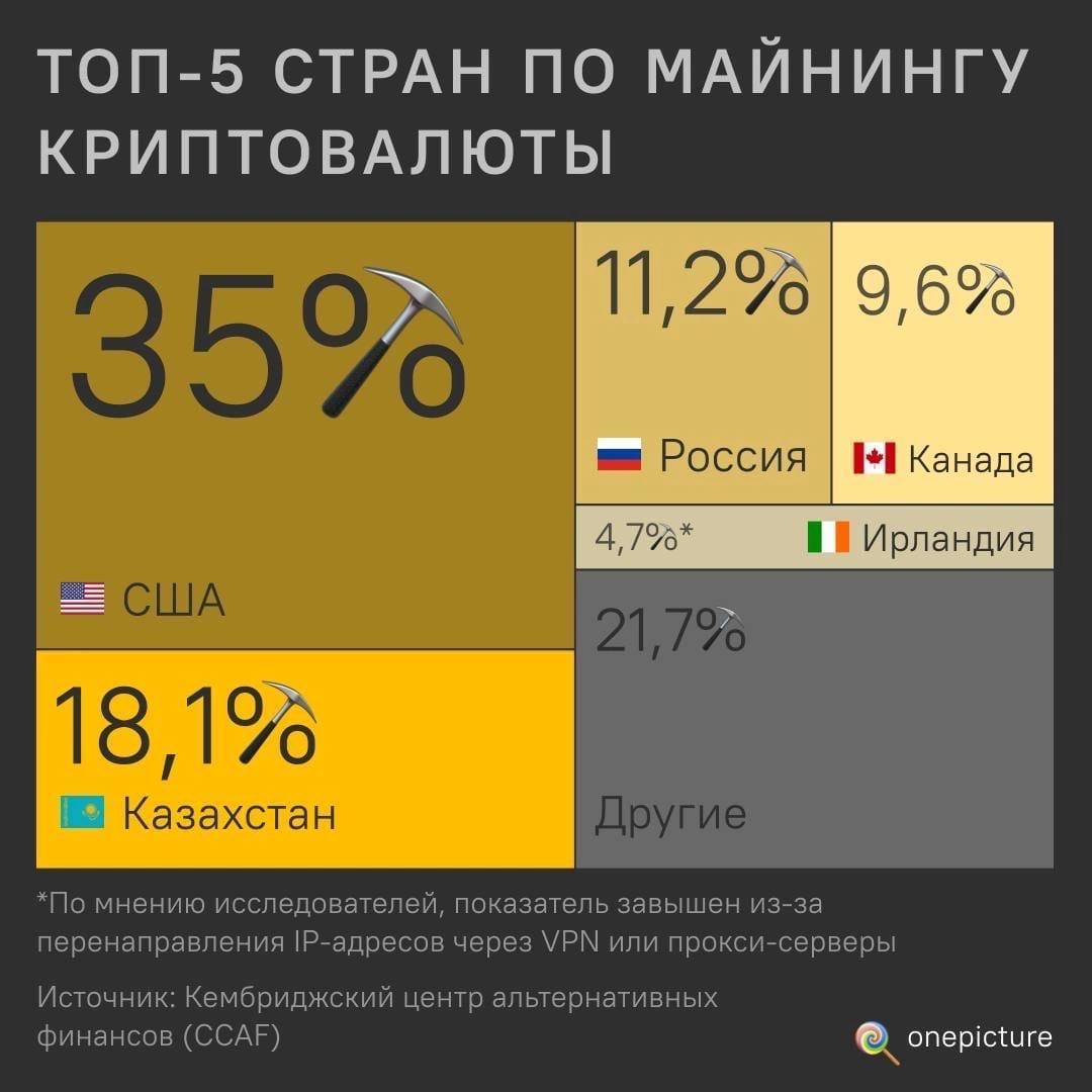 Топ-5 стран по майнинг криптовалюты | Пикабу