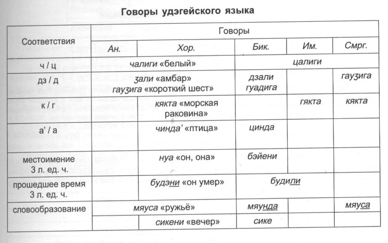 1 урок. Удэгейский язык в таблицах. Учебник Грифановой | Пикабу