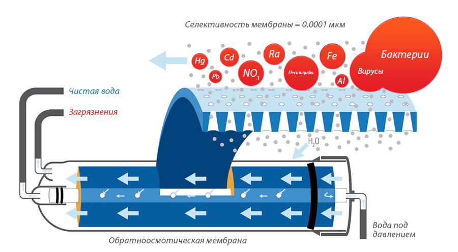 Обратный осмос без накопительного бака своими руками