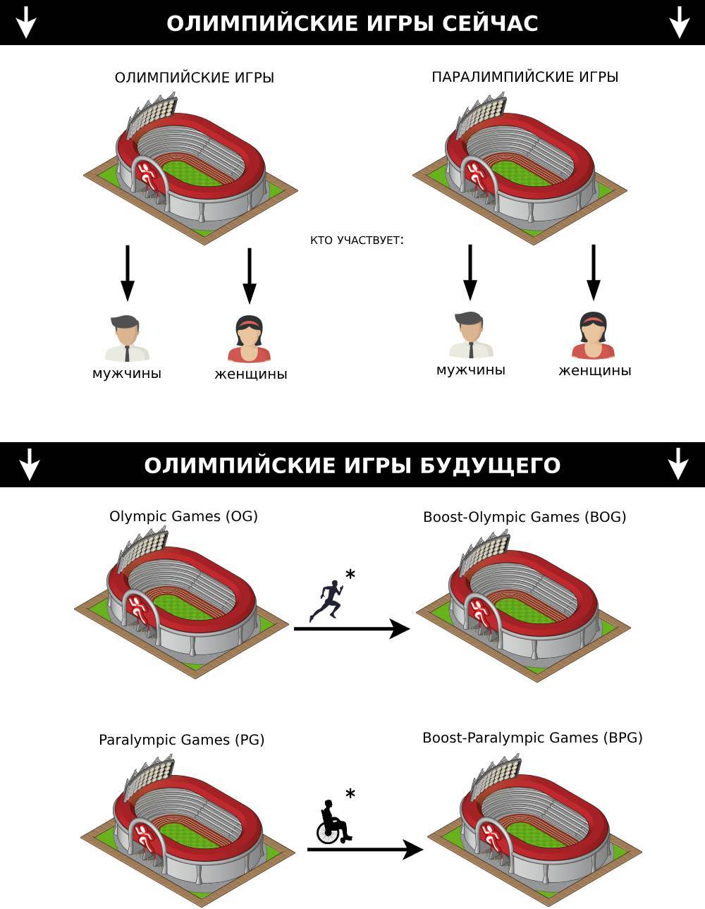 Олимпийские игры будущего | Пикабу