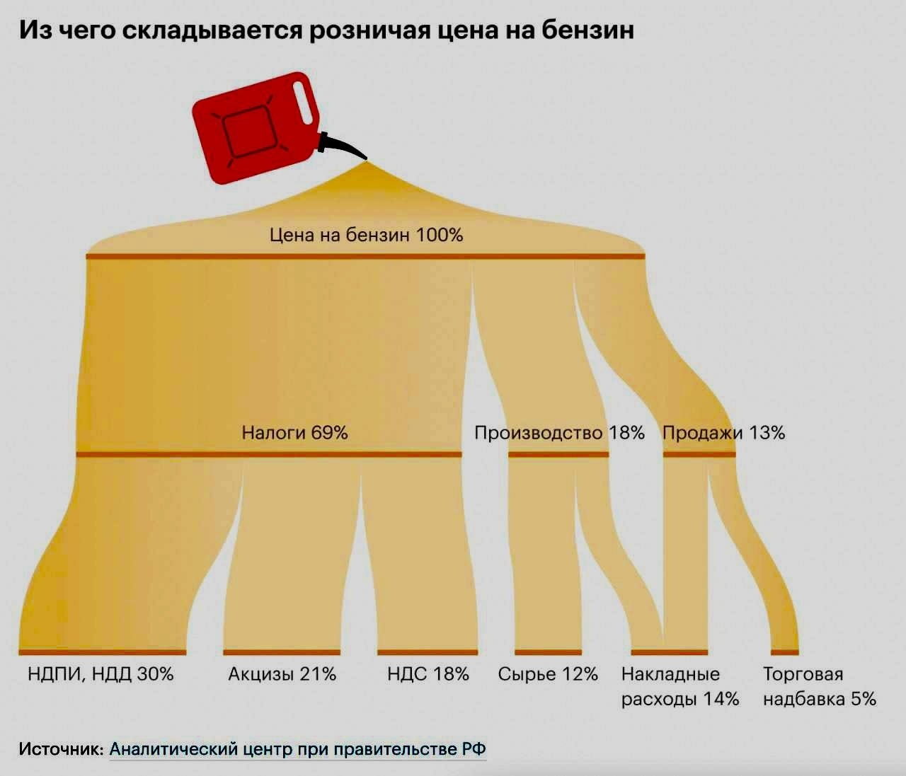 Бензин | Пикабу