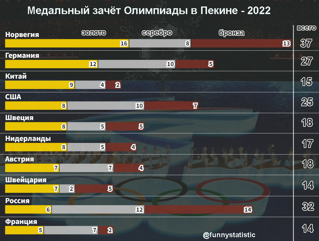 Итоги Олимпиады в Пекине - 2022 | Пикабу