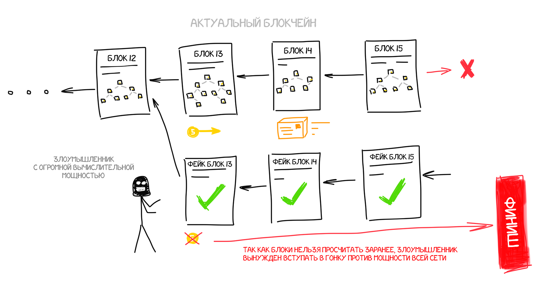 Блокчейн изнутри: как устроен биткоин. Разбираемся раз и навсегда  человеческим языком. [ДЛИННОПОСТ] | Пикабу