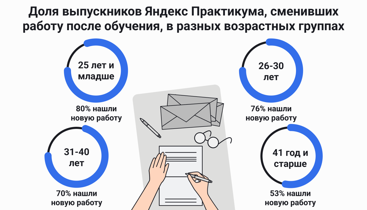 Что говорит статистика о смене профессии и трудоустройстве после  онлайн-курсов | Пикабу