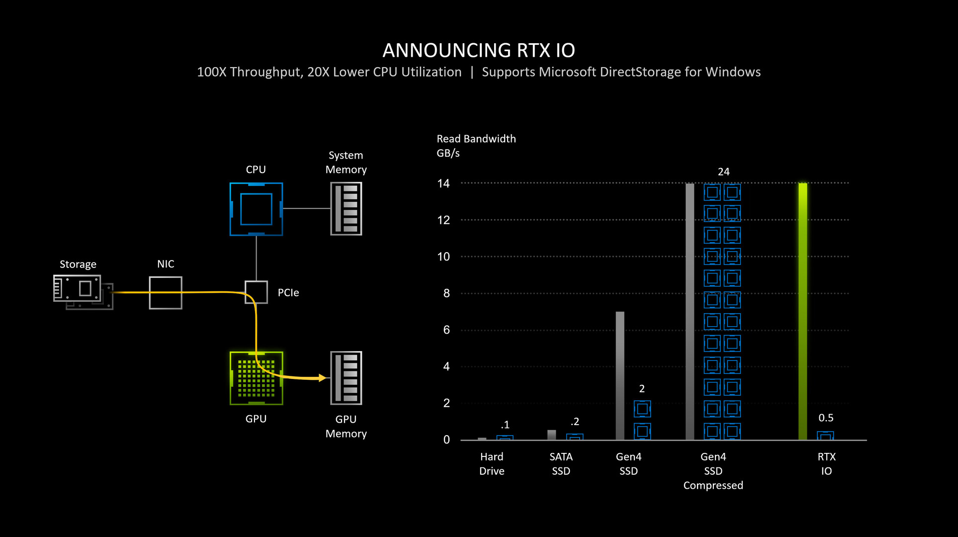 Ответ на пост «NVIDIA разрабатывает технологию, которая обеспечит  видеокартам прямой доступ к SSD» | Пикабу