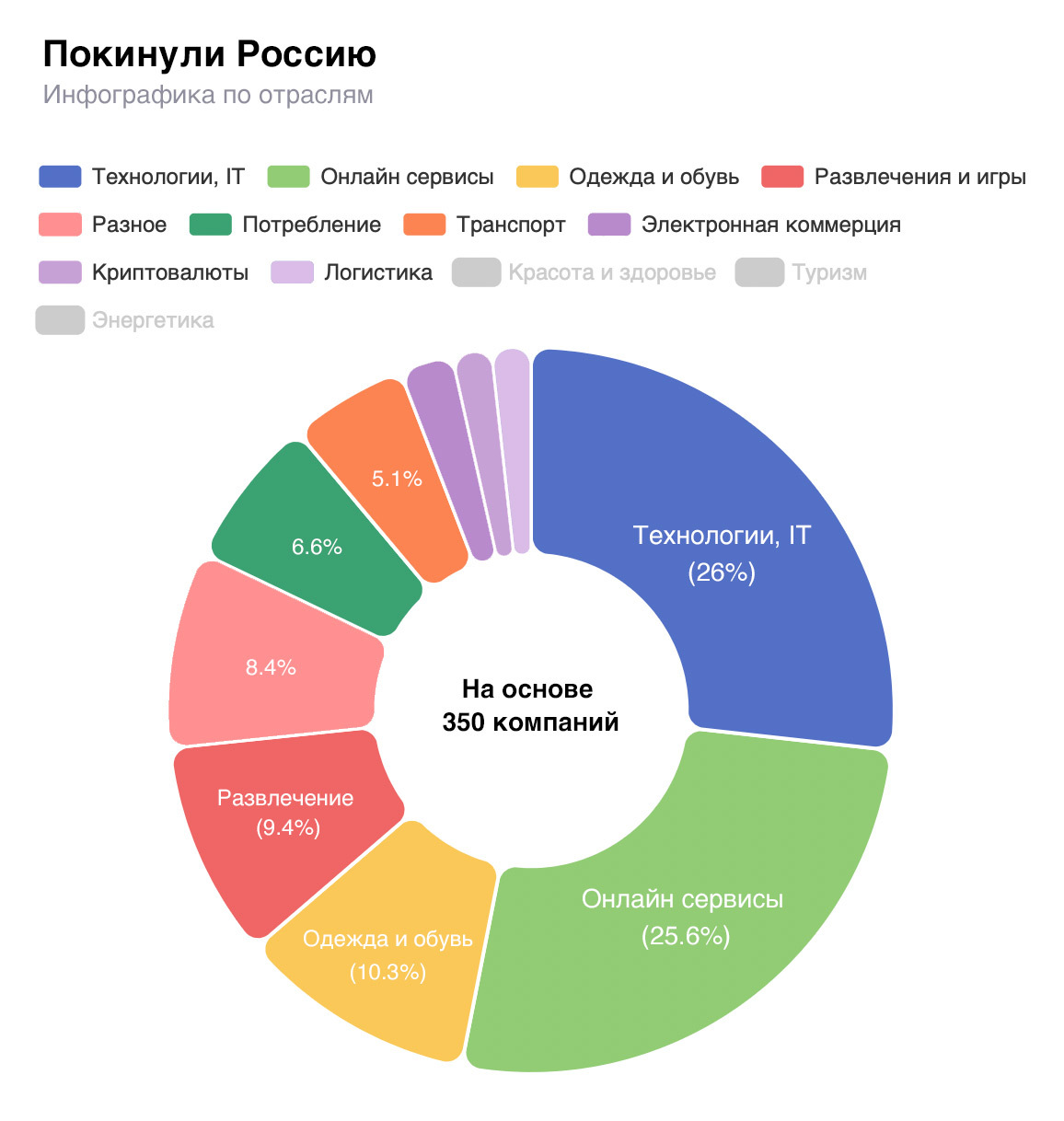 Небольшая статистика по ушедшим компаниям из России | Пикабу