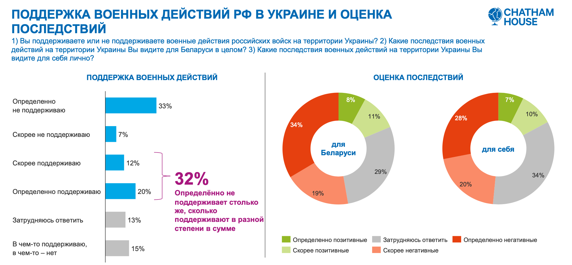 Как белорусы относятся к войне в Украине? Chatham House провел новый опрос  | Пикабу