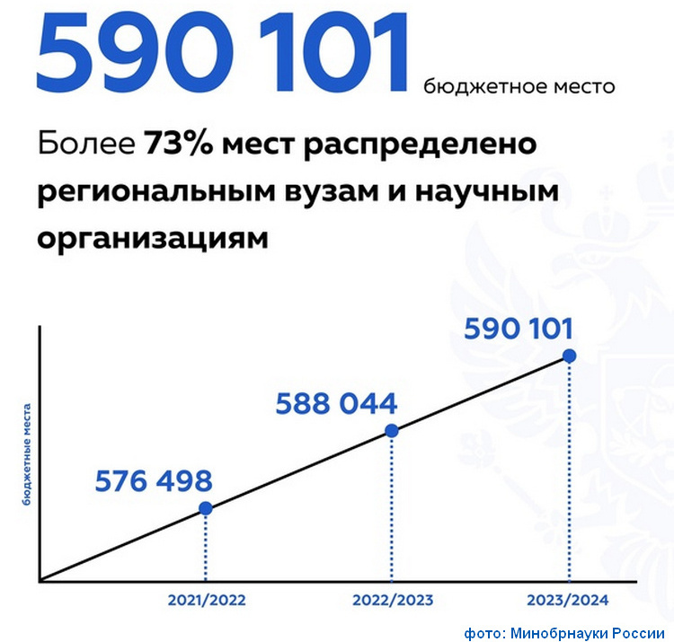 Наиболее перспективные вузы для поступления в 2024 году