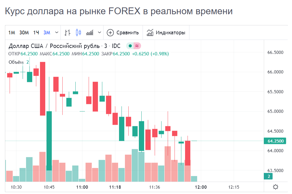 Как предсказать курс доллара эффективные методы прогнозирования с использованием excel и eviews