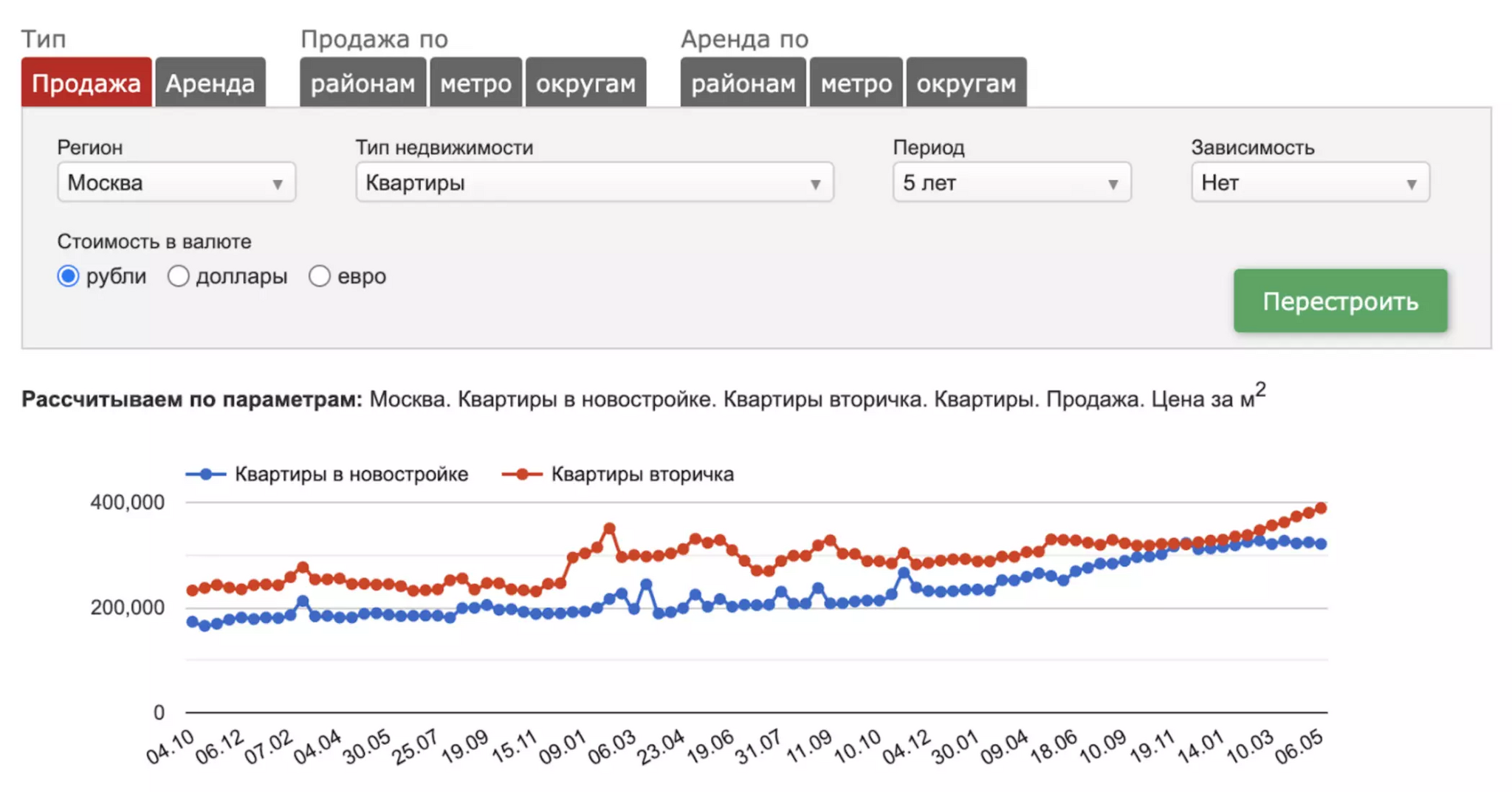 Стоит ли покупать недвижимость? А вот и нет, сейчас самое время продавать!  | Пикабу