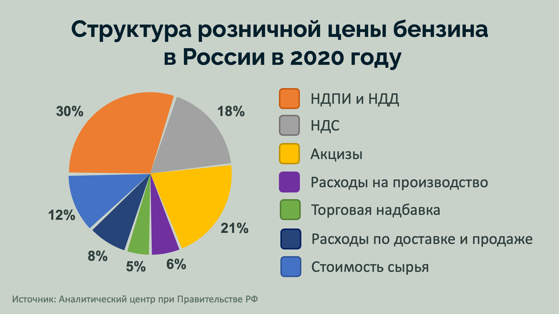 Почему бензин в России постоянно дорожает? | Пикабу