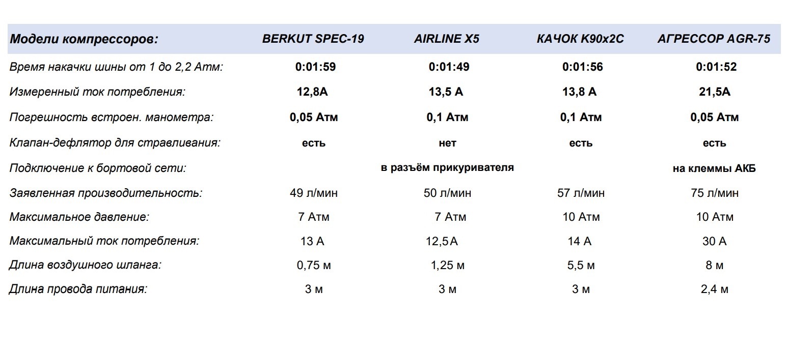Сравнительный тест автомобильных компрессоров | Пикабу