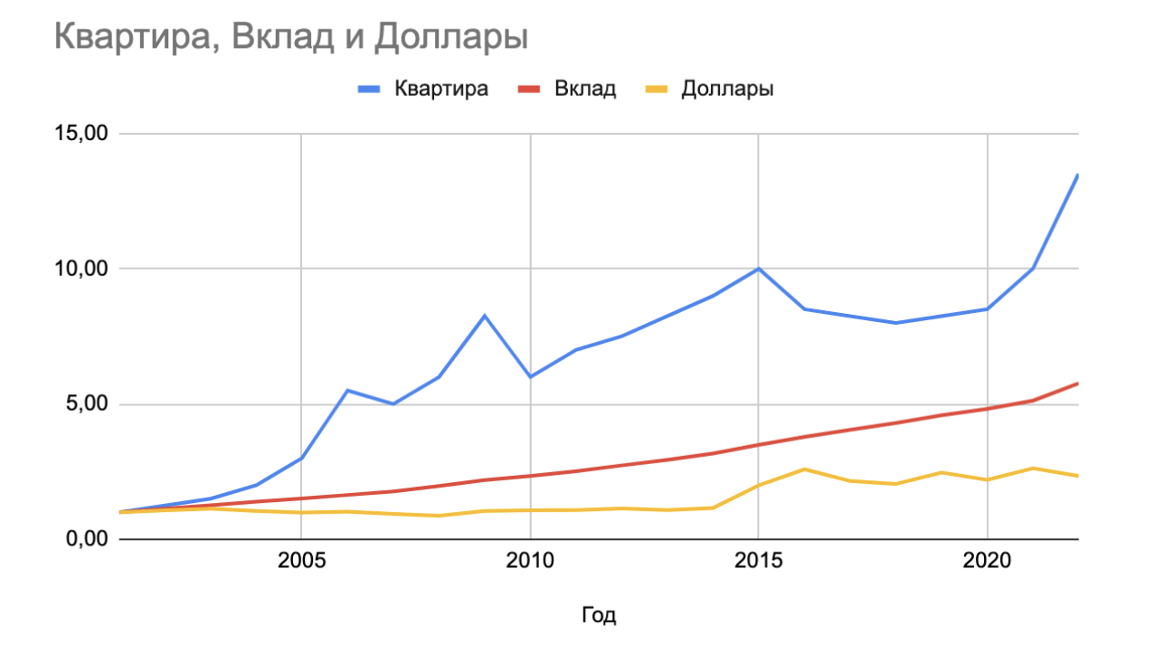 Что лучше растет: недвижимость, доллары или вклады? | Пикабу