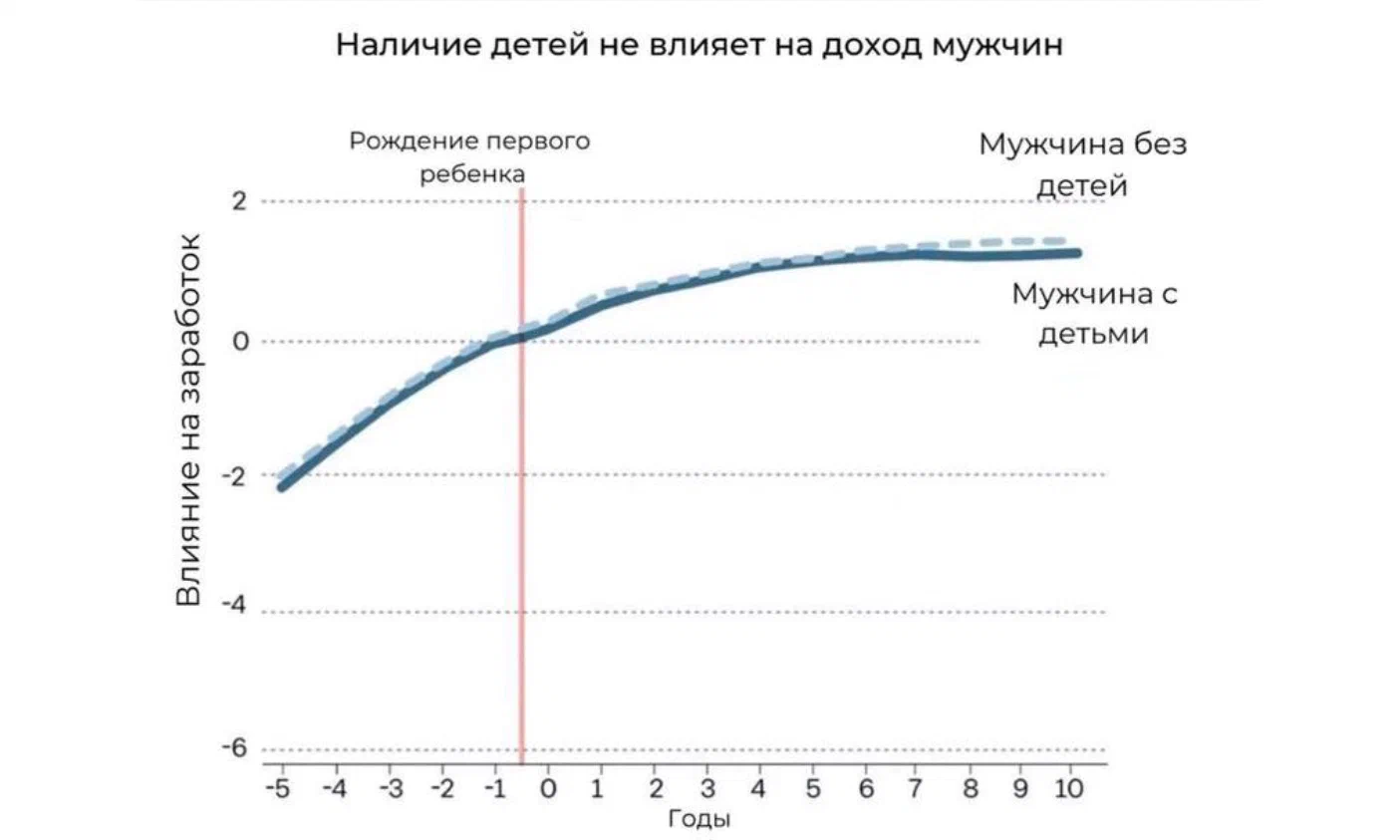 Женщина после рождения ребёнка зарабатывает меньше, чем мужчина после  появления ребёнка. Почему? | Пикабу