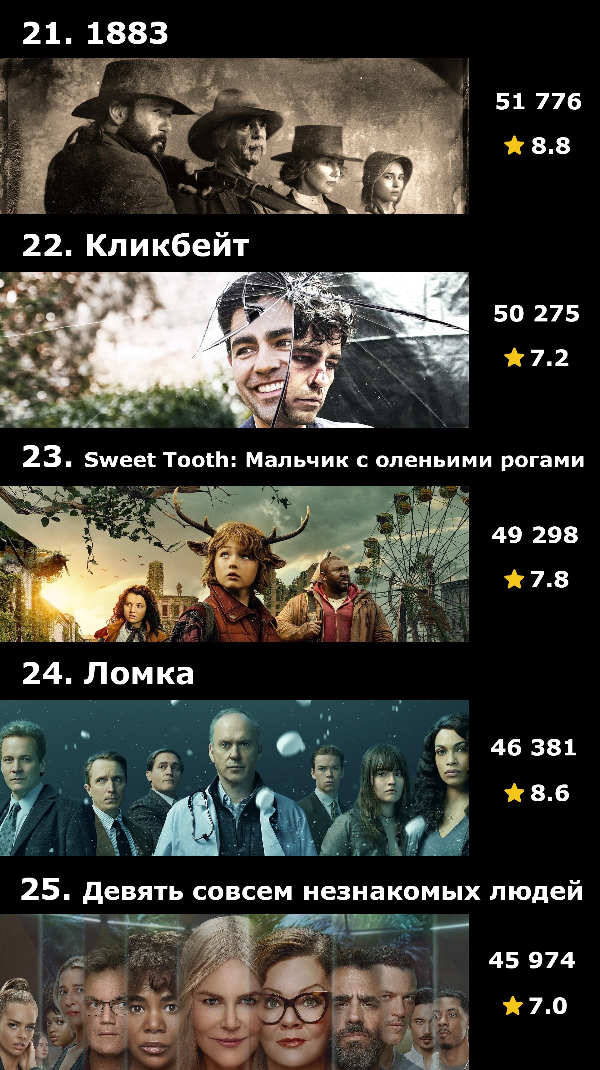 Топ-50 сериалов 2021 года по количеству оценок на IMDB | Пикабу