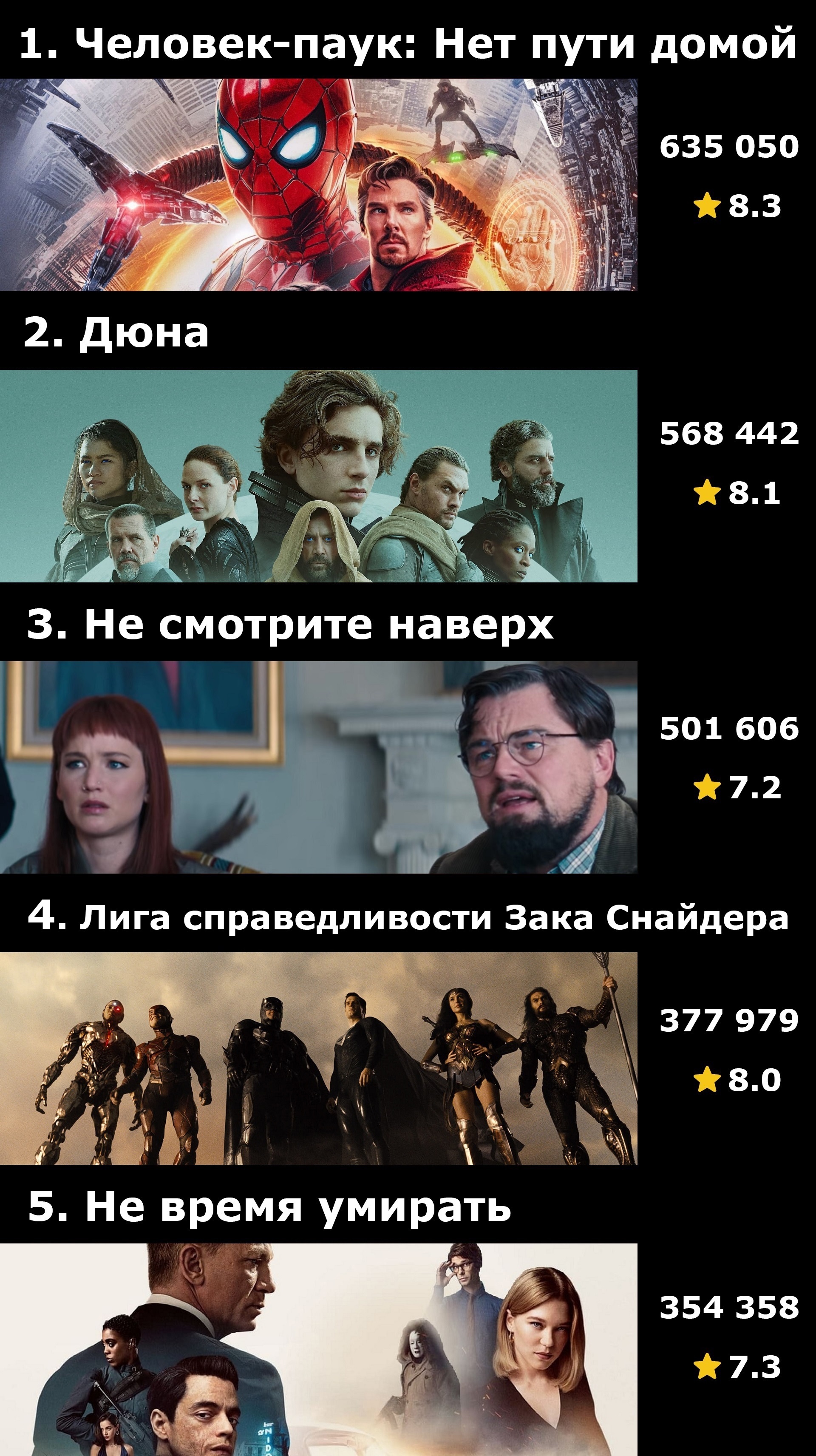 Топ-50 фильмов 2021 года по количеству оценок на IMDB | Пикабу