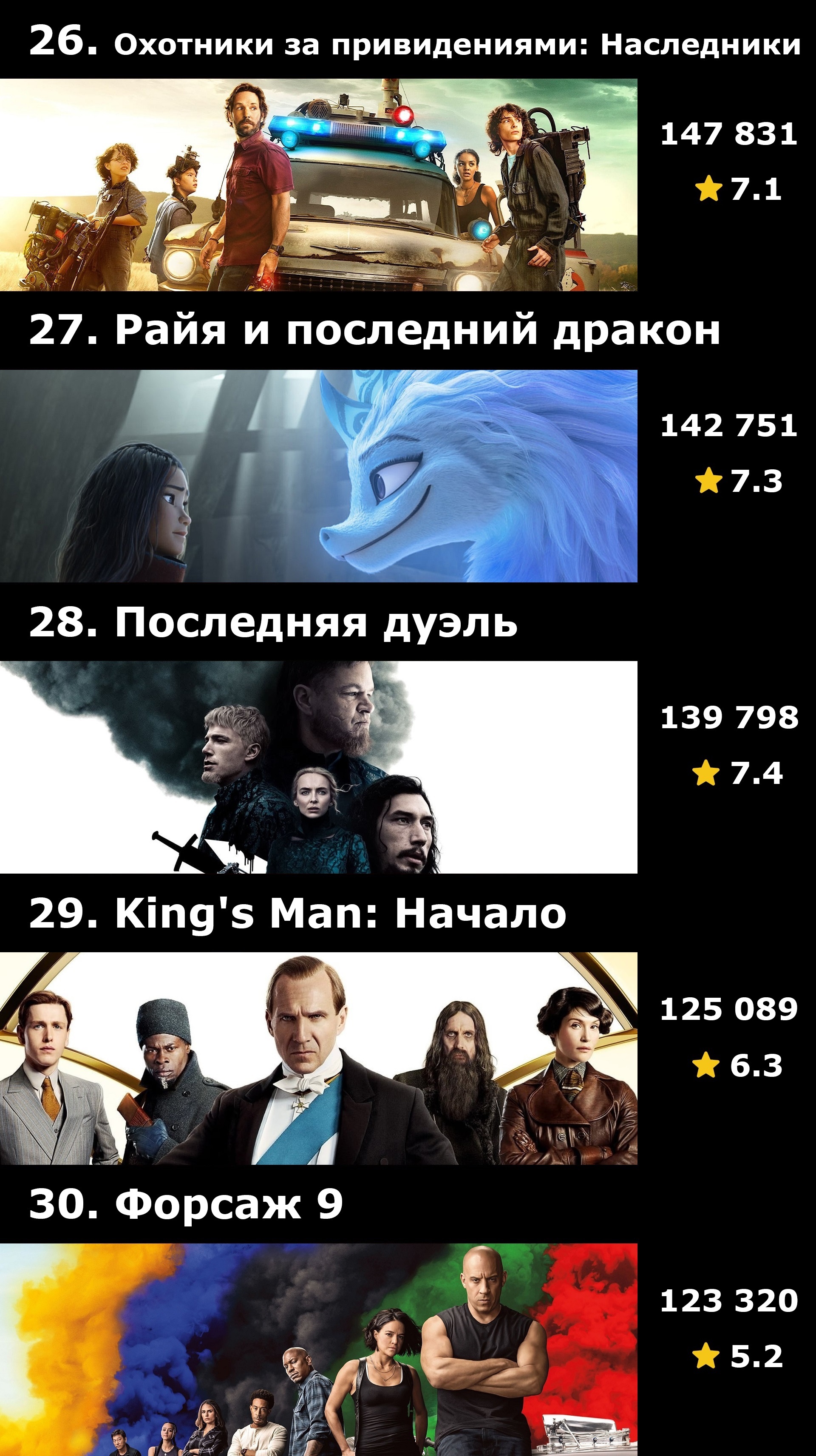 Топ-50 фильмов 2021 года по количеству оценок на IMDB | Пикабу