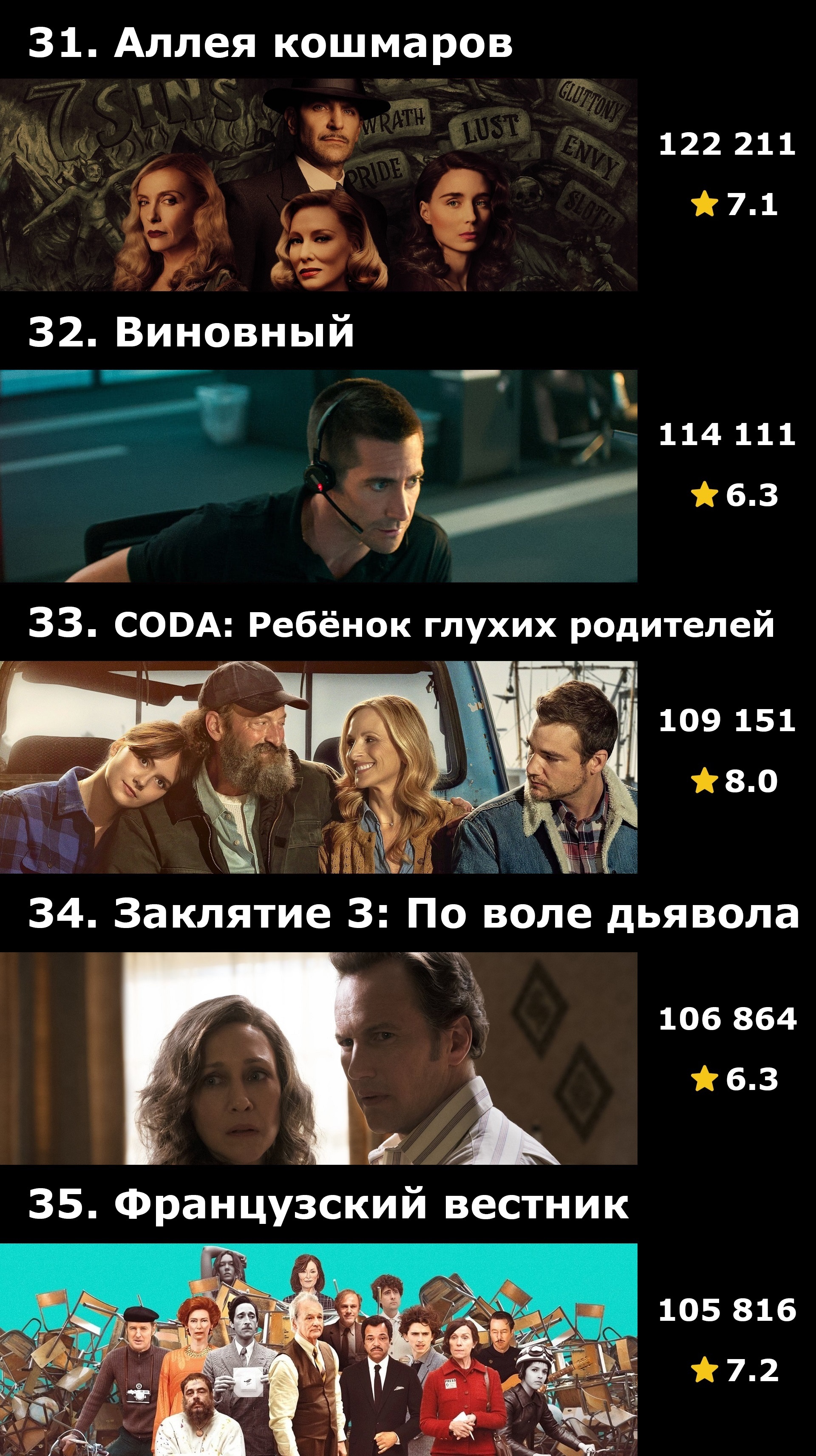 Топ-50 фильмов 2021 года по количеству оценок на IMDB | Пикабу