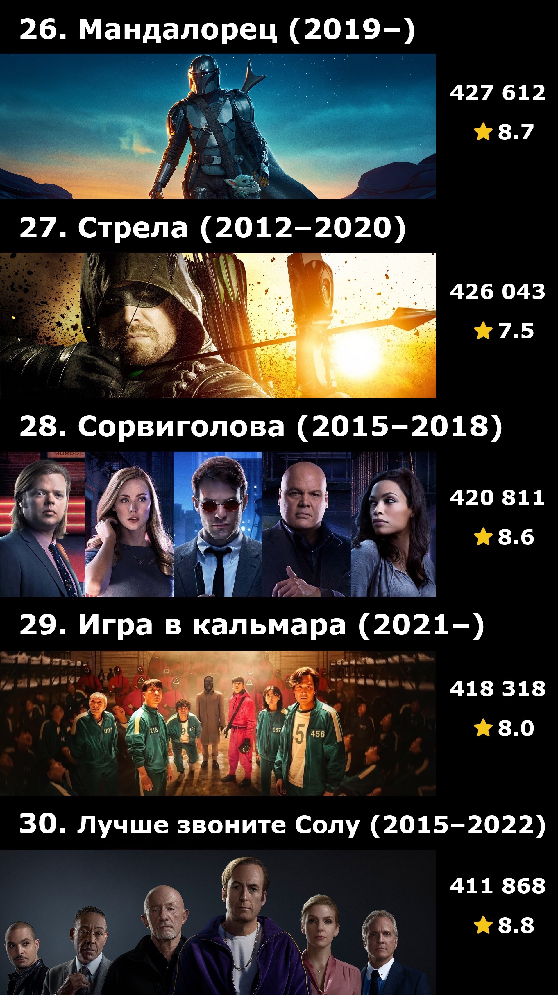 Топ-50 сериалов по количеству оценок на IMDB | Пикабу