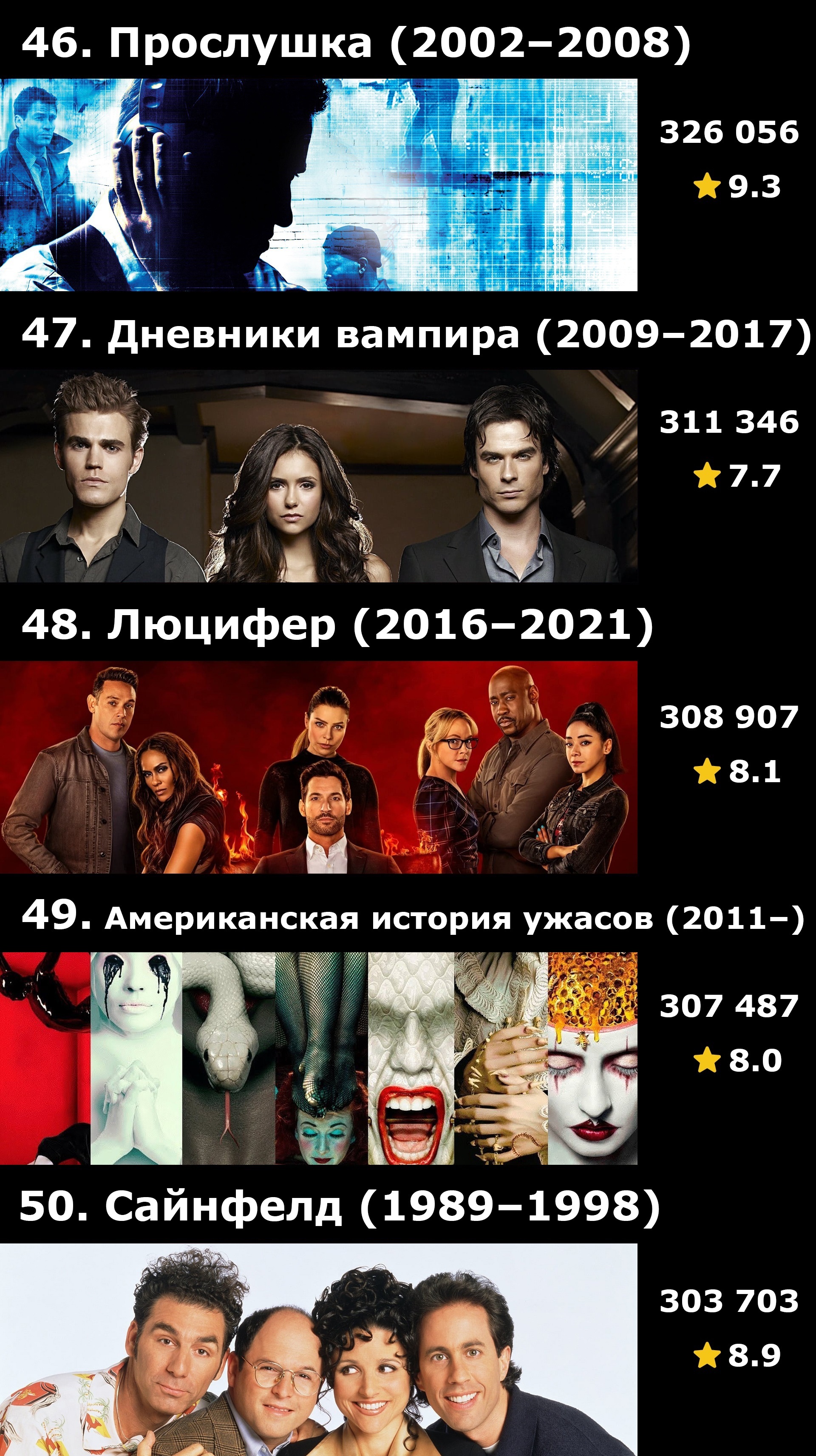 Топ-50 сериалов по количеству оценок на IMDB | Пикабу