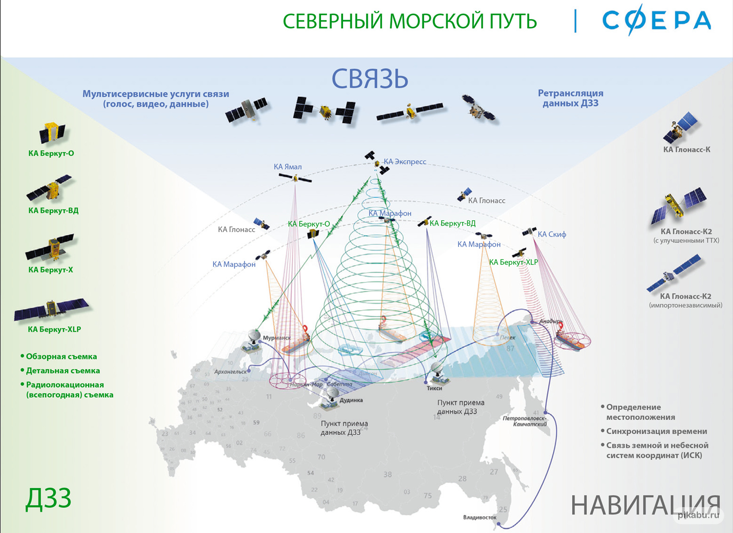 Зачем нужна спутниковая группировка «Сфера» | Пикабу