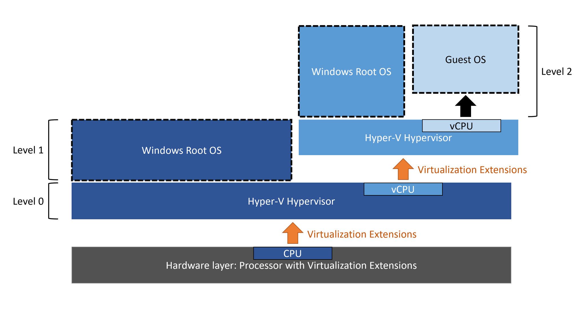 Запуск Hyper-V в виртуальной машине со вложенной виртуализацией | Пикабу