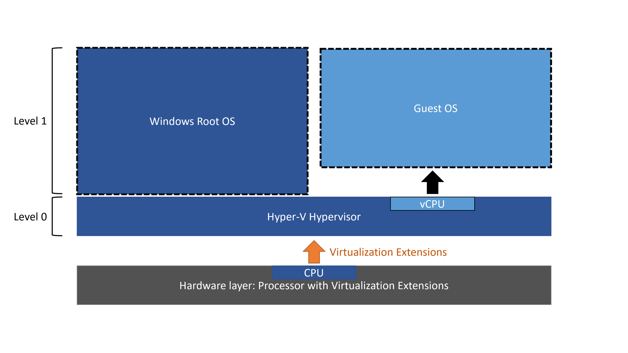 Запуск Hyper-V в виртуальной машине со вложенной виртуализацией | Пикабу