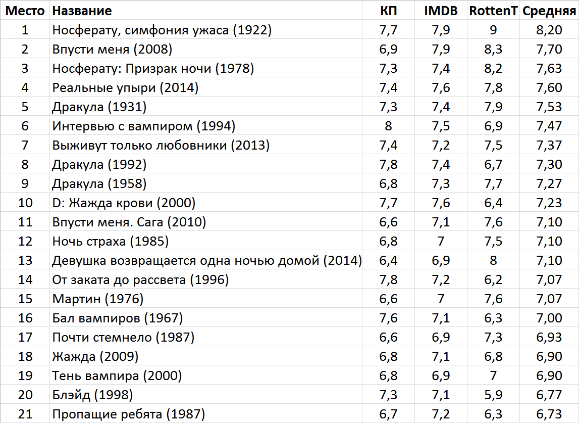 Лучшие фильмы про вампиров | Пикабу