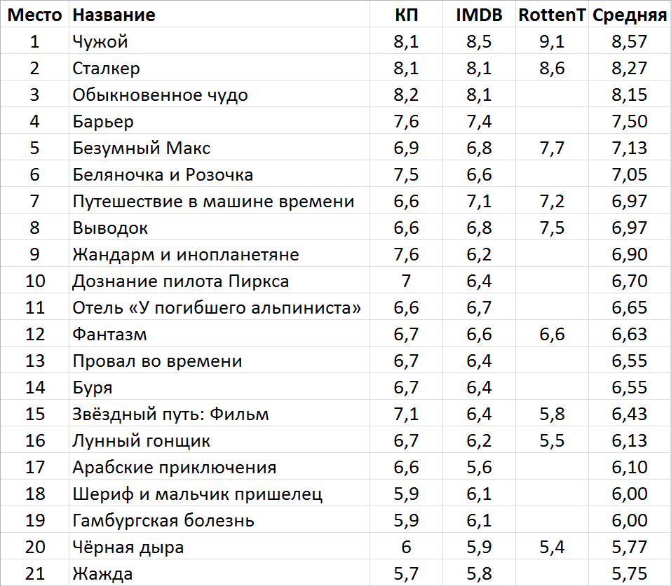 Лучшие фантастические фильмы 1979 года | Пикабу