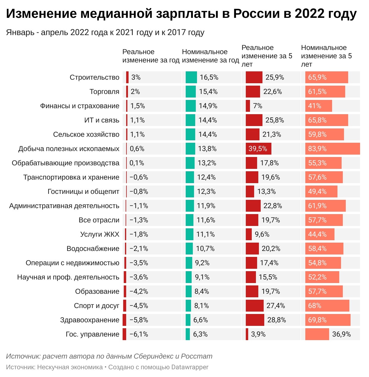 Насколько выросли зарплаты в 2022 году? В каких сферах самые высокие и низкие  зарплаты? | Пикабу