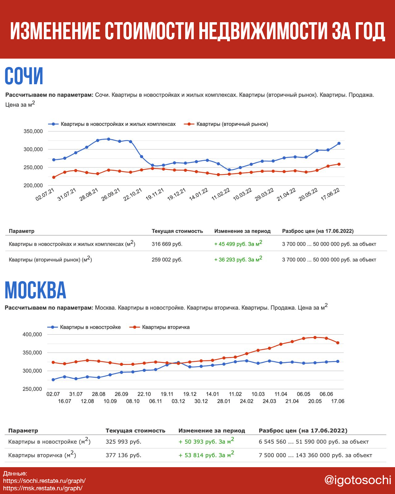 Как менялись цены на недвижимость в Москве и в Сочи за последний год |  Пикабу