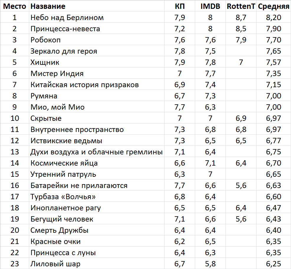 Лучшие фантастические фильмы 1987 года | Пикабу