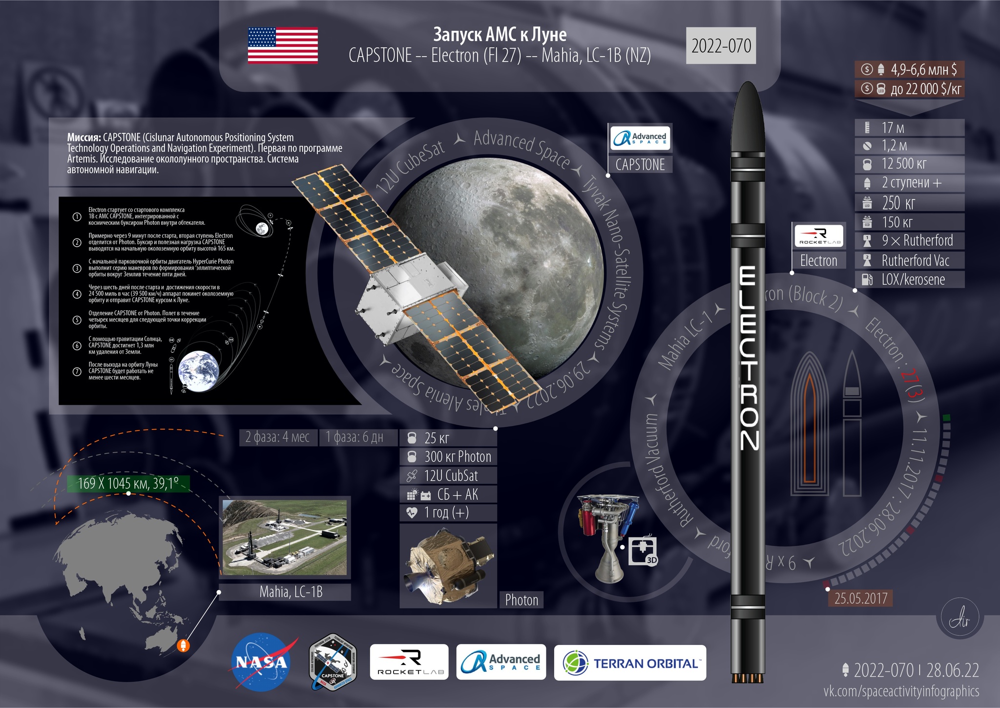 Photon Lunar Rocket Lab завершает шестой подъем на орбиту для миссии NASA  CAPSTONE на Луну. Spacechannel | Пикабу