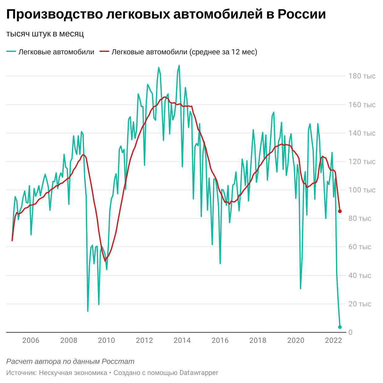 Производство автомобилей в России упало в 30 раз и почти остановилось.  Минимум с 1940-х гг | Пикабу