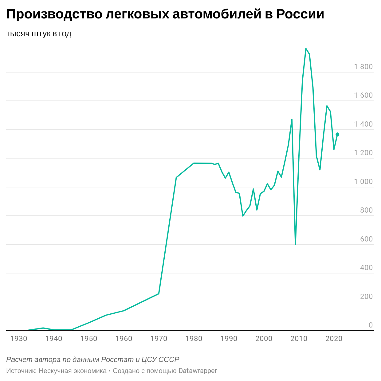 Производство автомобилей в России упало в 30 раз и почти остановилось.  Минимум с 1940-х гг | Пикабу