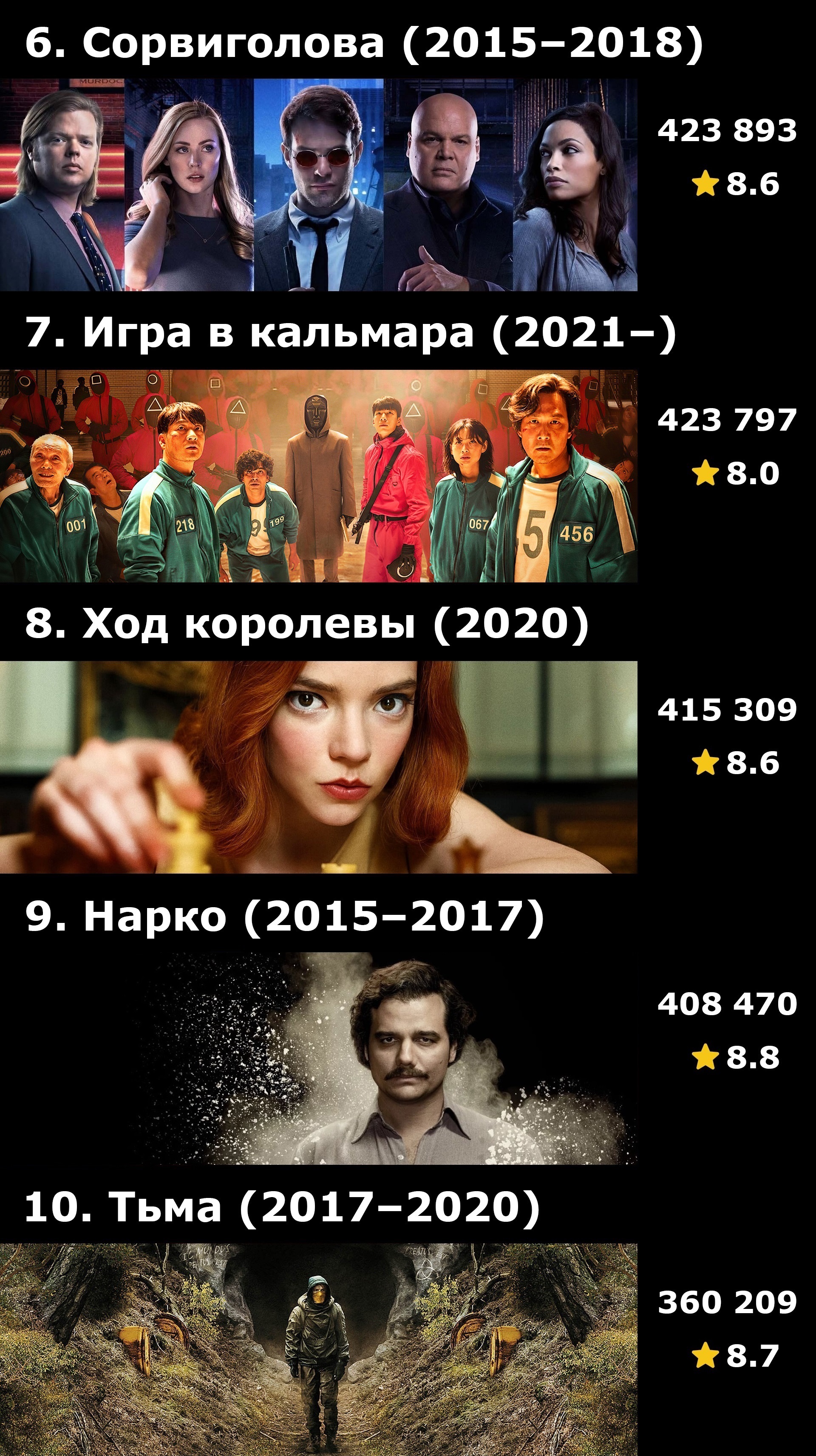 Топ-50 сериалов Netflix по количеству оценок на IMDB | Пикабу