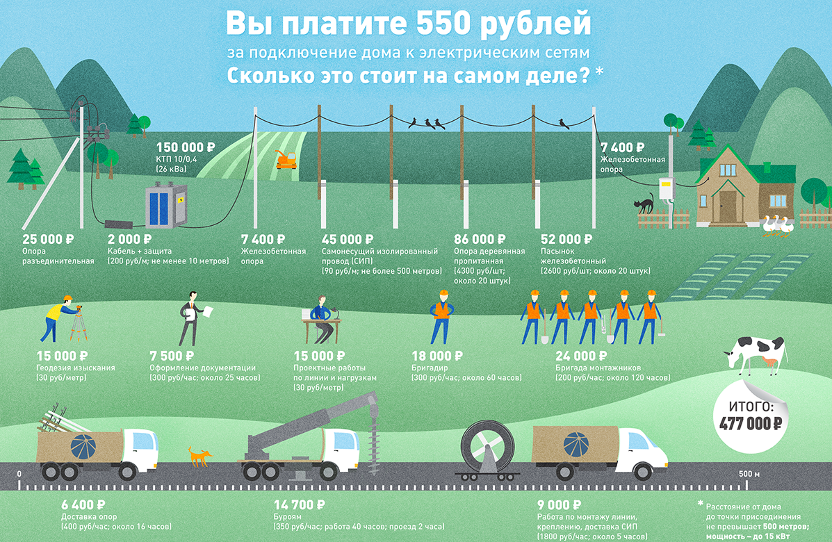 Сколько метров до конца. Технологическое присоединение к электрическим сетям за 550 рублей. Инфографика. Земельный участок инфографика. Инфографика схема.