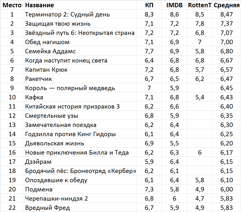 Лучшие фантастические фильмы 1991 года | Пикабу