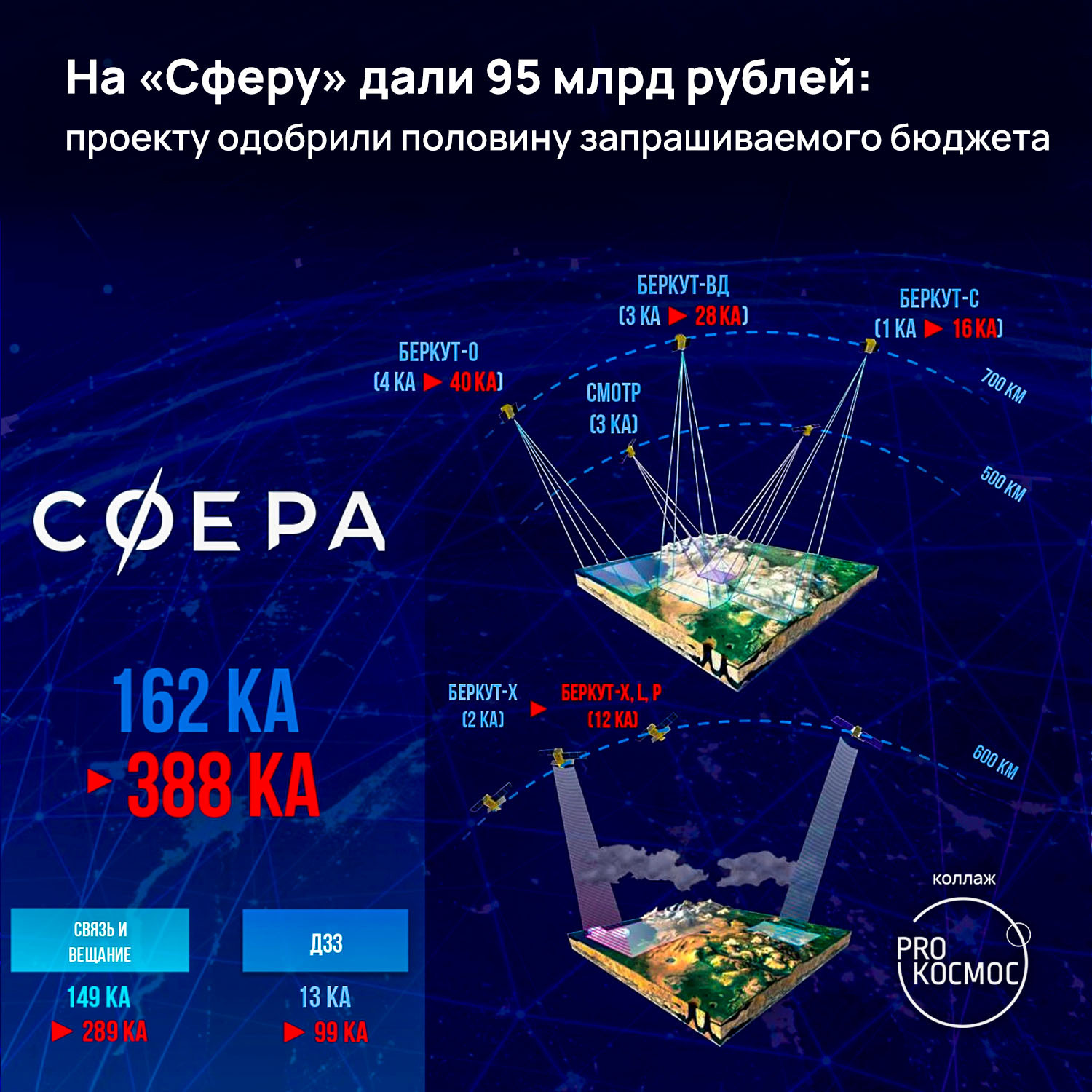 Проект сфера роскосмос 2022