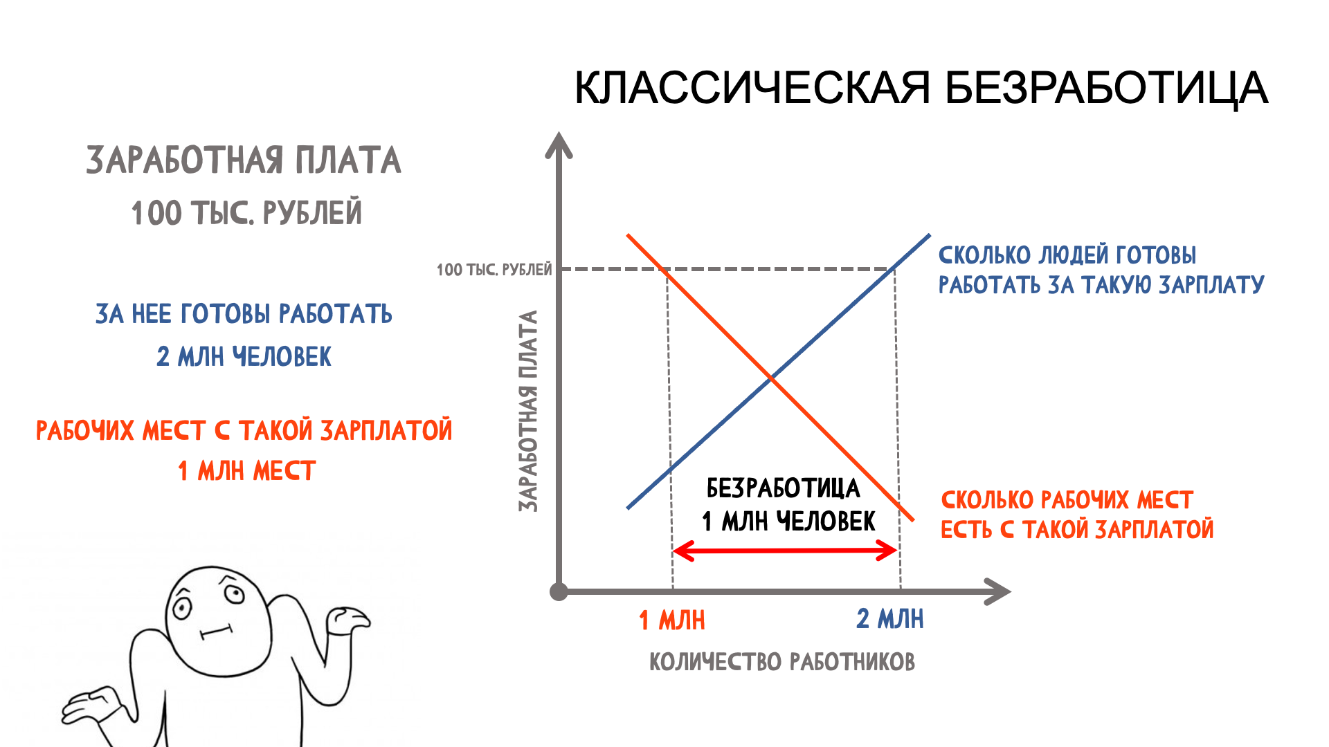 Почему безработица неизбежна? | Пикабу