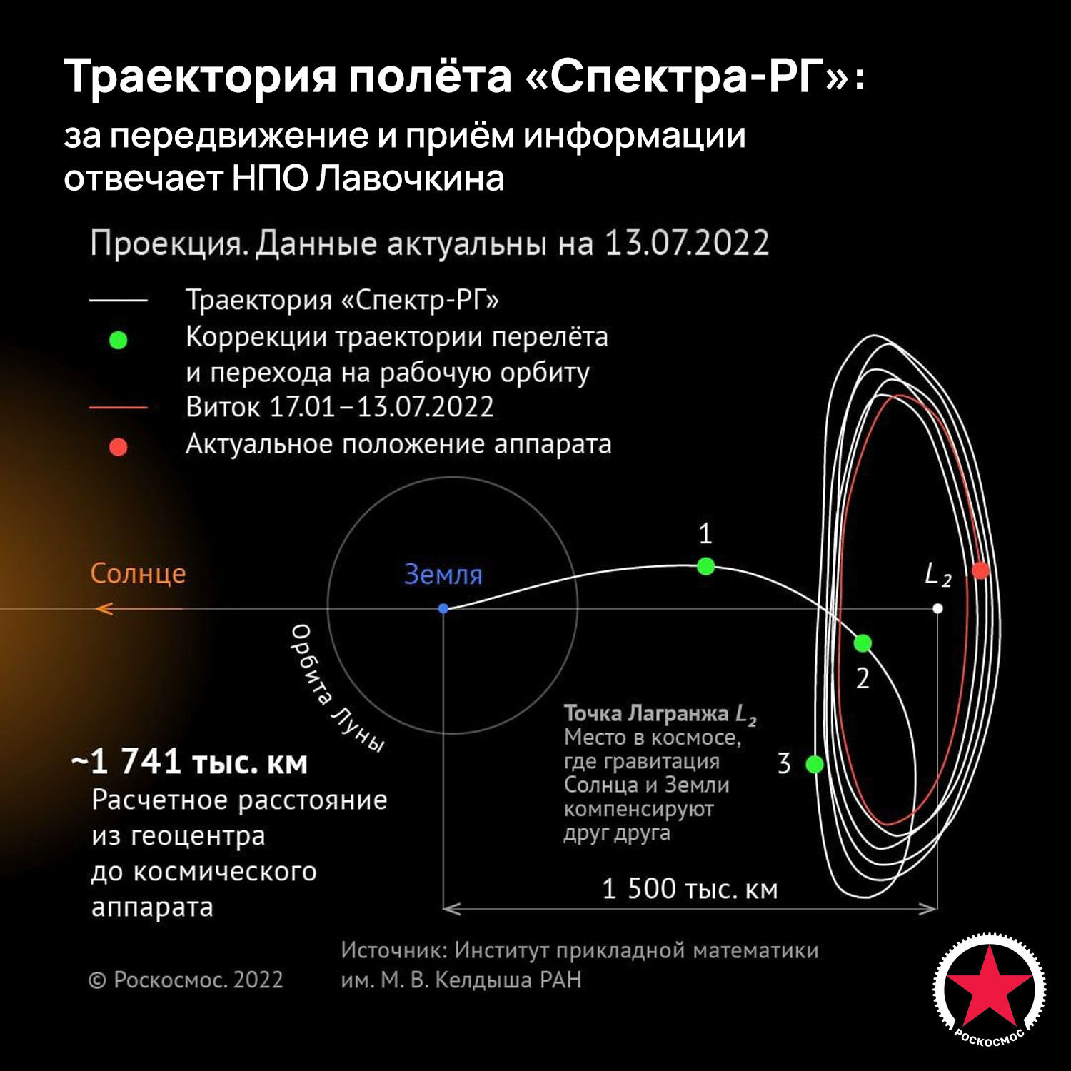 Спектр-РГ» 3 года в космосе: полёт нормальный, научные исследования  продолжаются! | Пикабу