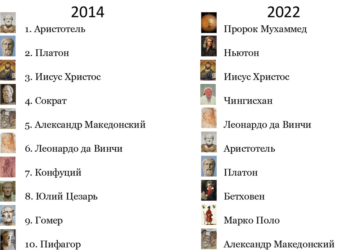 Так изменились взгляды человечества за 8 лет на самых знаменитых людей ...