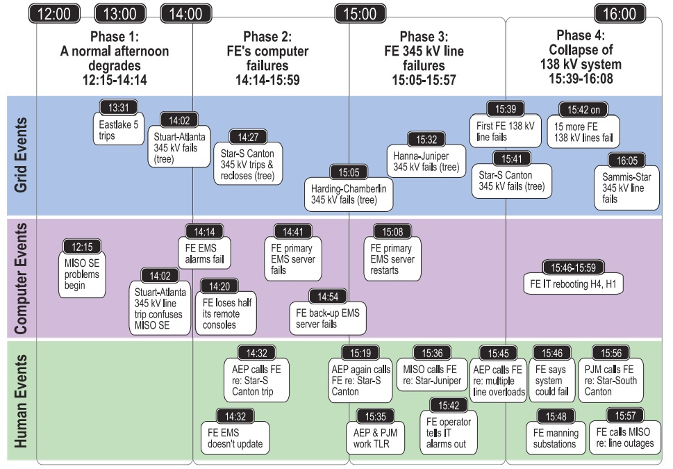 Блэкаут в США 2003: как два сервера обвалили энергосистему | Пикабу