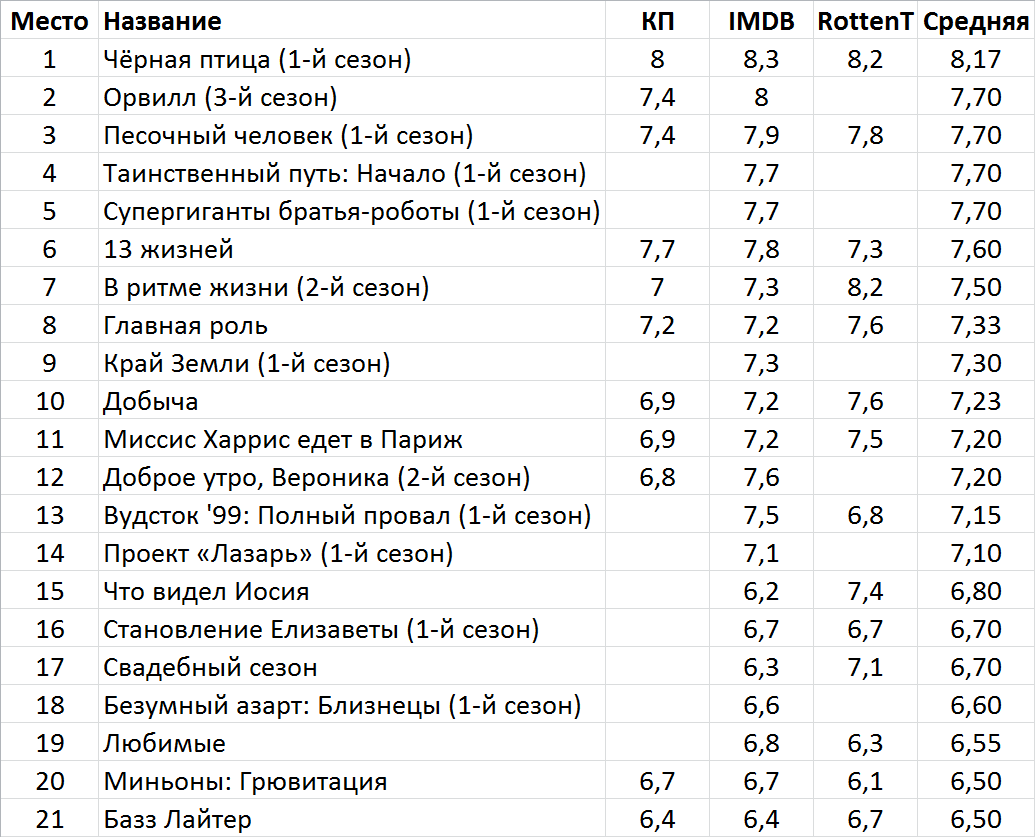 Новинки недели на стриминг-сервисах и тв (1 – 7 августа) | Пикабу