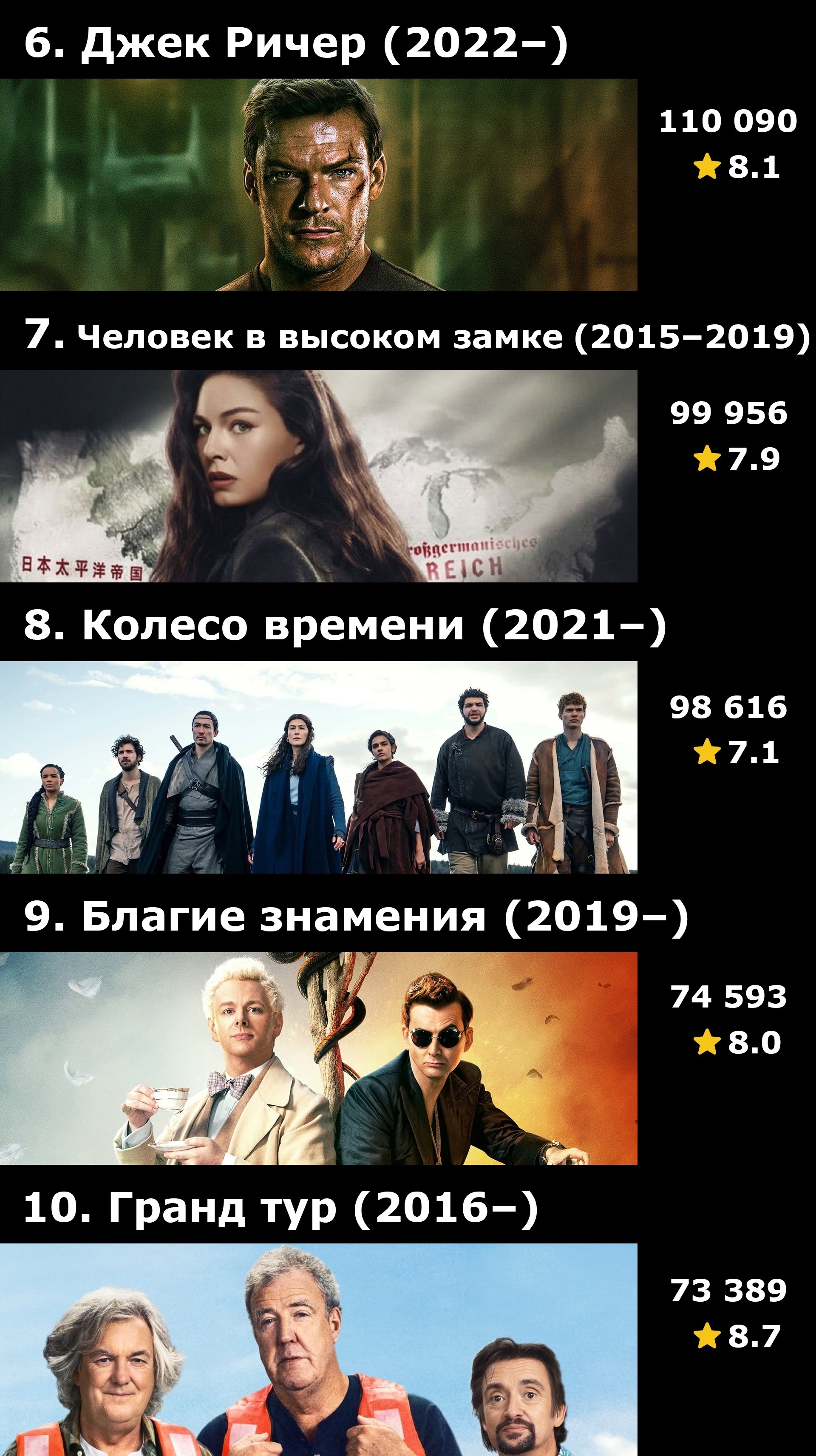 Топ-50 сериалов Amazon Prime по количеству оценок на IMDB | Пикабу