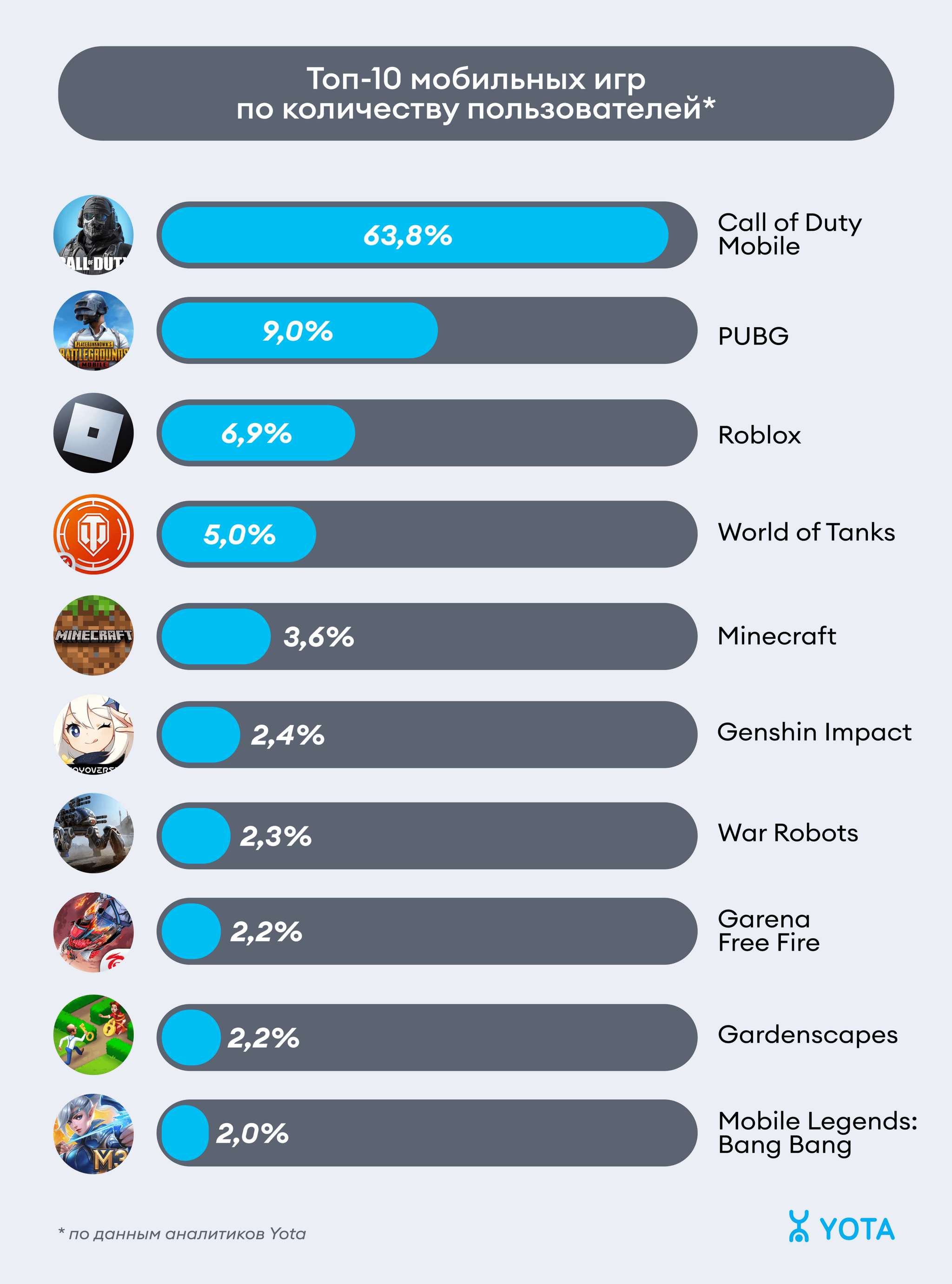 В какие мобильные игры залипают клиенты Yota? Собрали топ-10 по трафику и  числу пользователей | Пикабу
