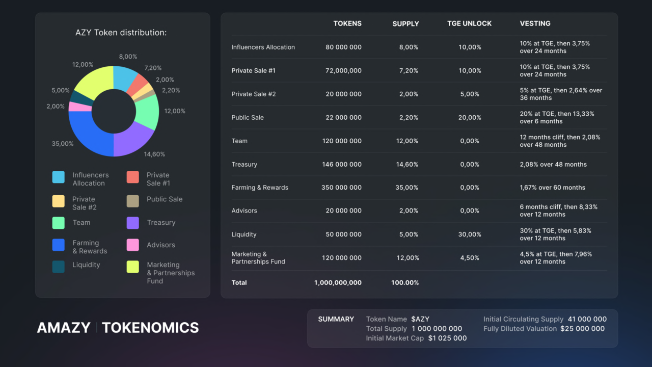 ТОКЕНОМИКА AMAZY - 18.08.22 13:44 | Пикабу