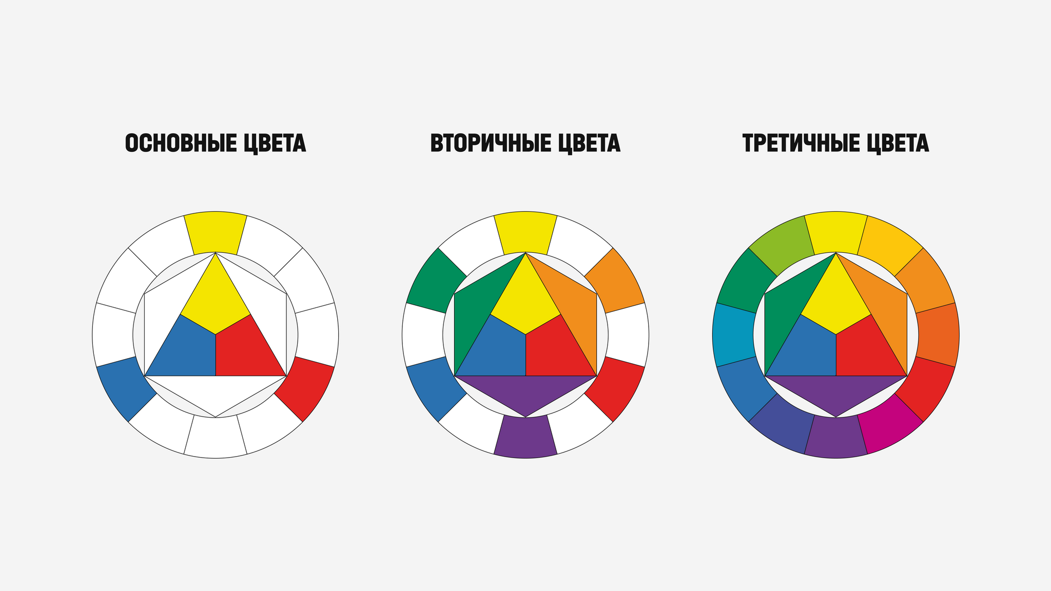 Определи составные цвета. Цветовой круг Иттена первичные цвета. Круг Иттена третичные цвета. Цветовой круг первичные и вторичные цвета. Круг Иттена основные и дополнительные цвета.