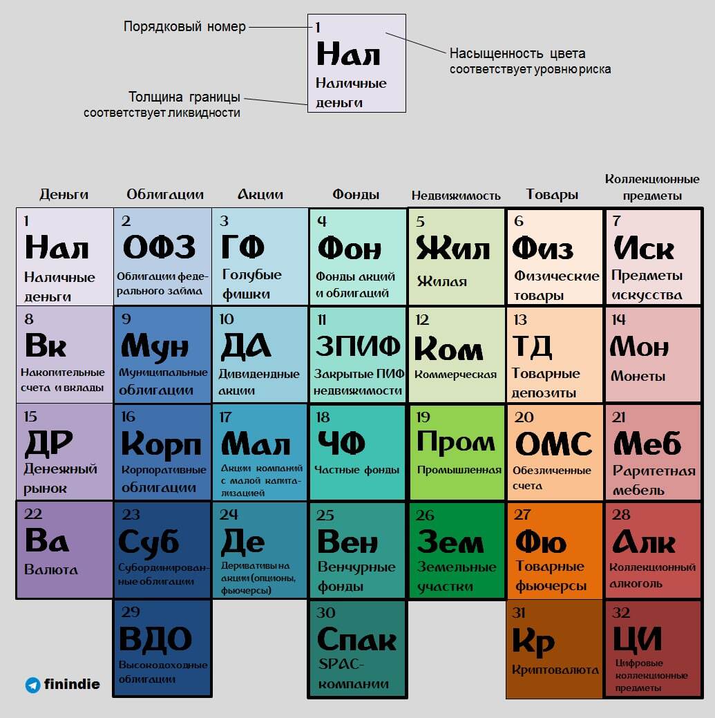 Периодическая система типов финансовых активов | Пикабу